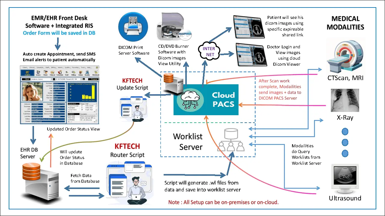 radiology dicom imaging orders processing automation